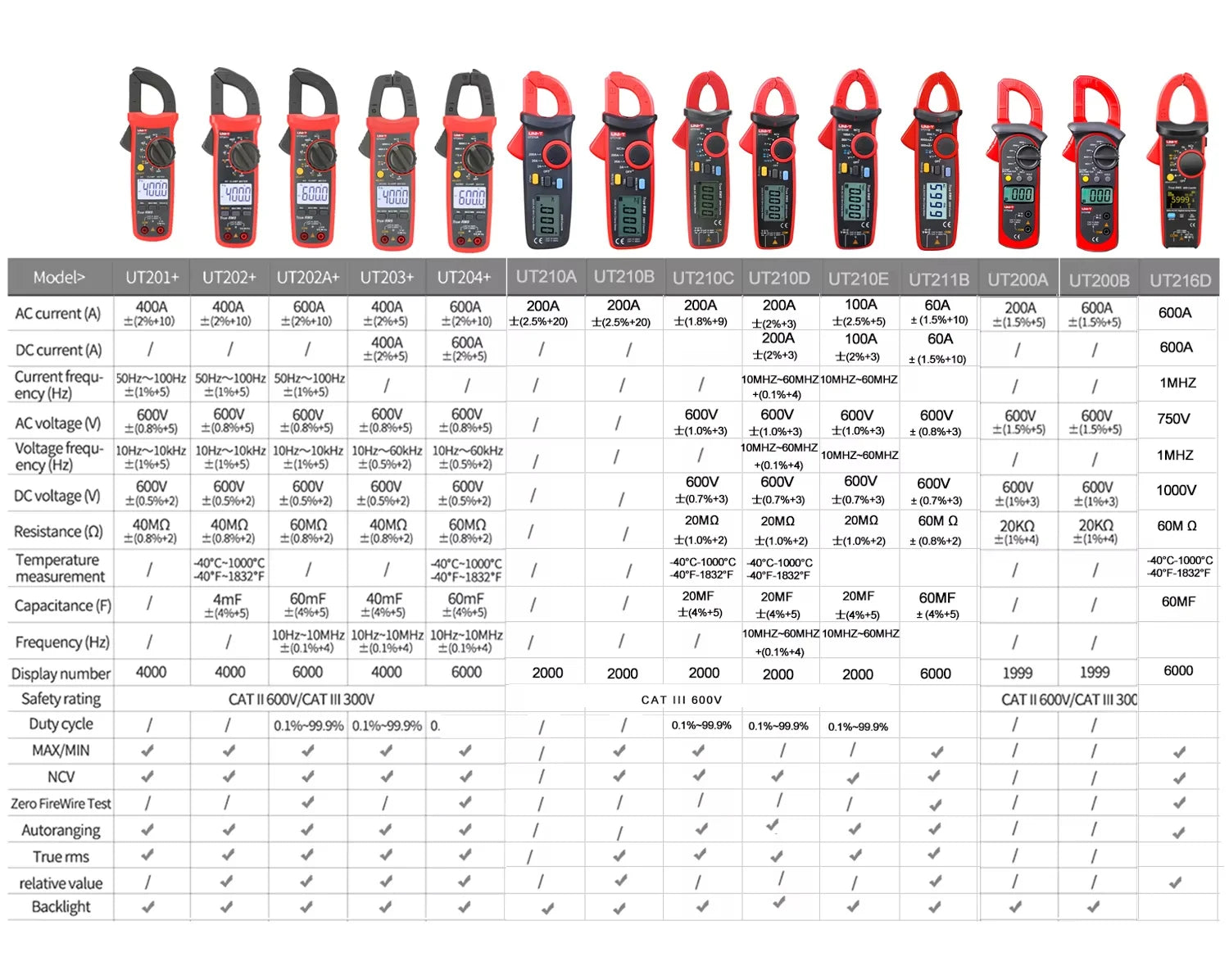 Multímetro Digital UNI- T UT204 Plus  | Pinza Amperométrica Profesional
